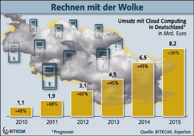 Cloud Computing: Umsatzerwartung