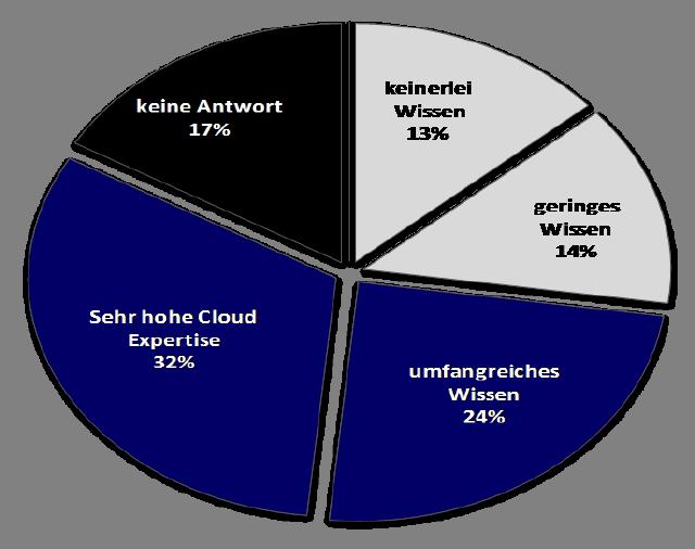 Wissen über Cloud Computing