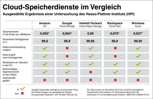 Cloud Computing-Speicherdienste im Test