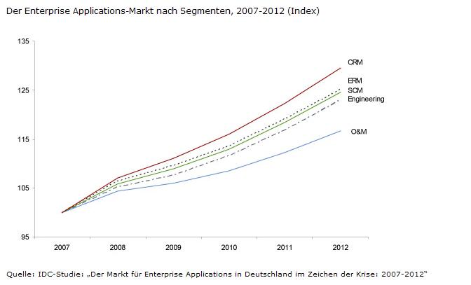 CRM-Markt: Wachstum trotz Krise