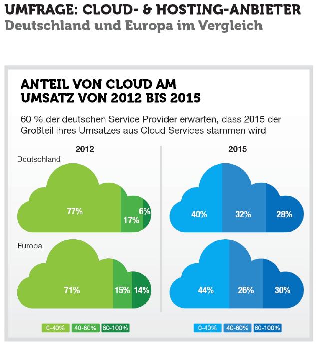 Stark zunehmende Nachfrage nach Cloud-Services