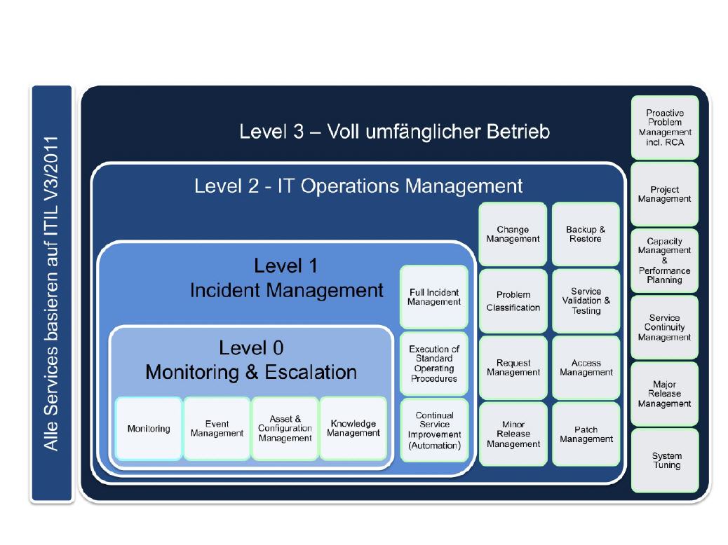 Alle Services basieren auf ITIL