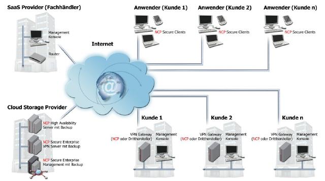 Gemanagte Remote Access-Infrastruktur