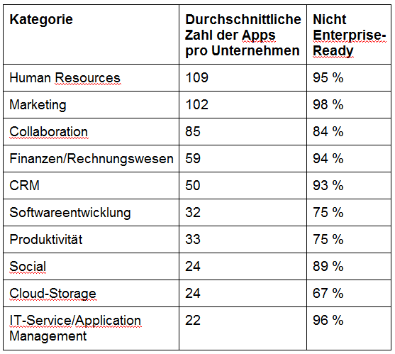 Durchschnittlich genutzte Cloud-Anwendungen