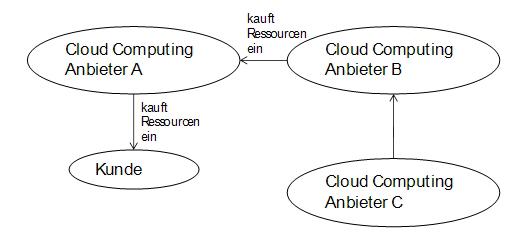 Ressourcenbörse denkbar: