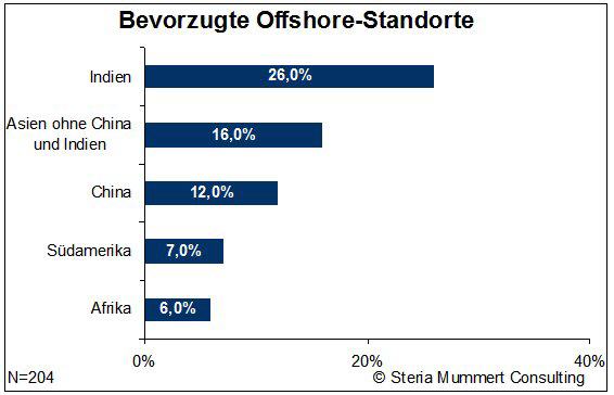 Nutzung von Offshore-Leistungen