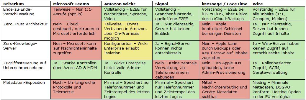 Die Übersicht vergleicht zugelassene Apps